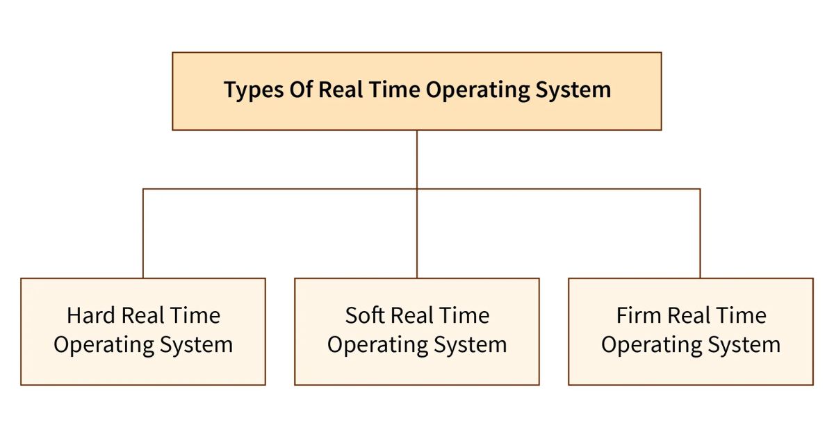 Real-time Operating Systems